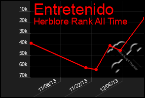 Total Graph of Entretenido