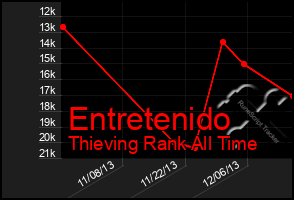 Total Graph of Entretenido