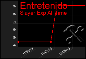 Total Graph of Entretenido