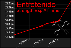 Total Graph of Entretenido