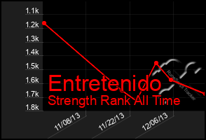 Total Graph of Entretenido