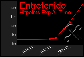 Total Graph of Entretenido