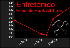 Total Graph of Entretenido