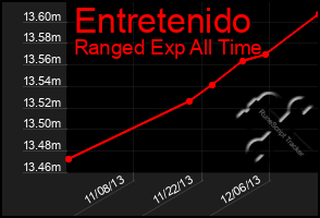 Total Graph of Entretenido