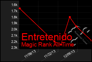 Total Graph of Entretenido