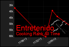 Total Graph of Entretenido