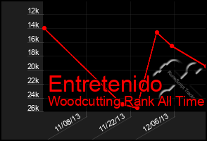 Total Graph of Entretenido