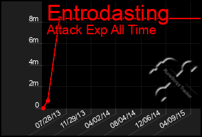 Total Graph of Entrodasting