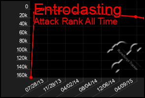 Total Graph of Entrodasting