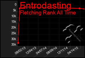 Total Graph of Entrodasting