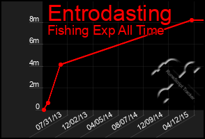 Total Graph of Entrodasting