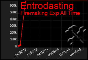 Total Graph of Entrodasting