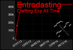 Total Graph of Entrodasting