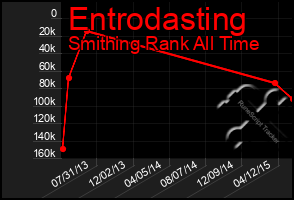 Total Graph of Entrodasting