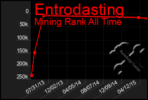 Total Graph of Entrodasting