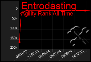 Total Graph of Entrodasting