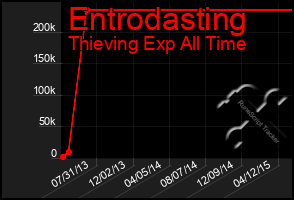 Total Graph of Entrodasting