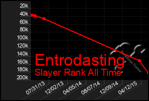 Total Graph of Entrodasting