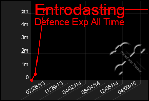 Total Graph of Entrodasting