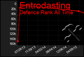 Total Graph of Entrodasting