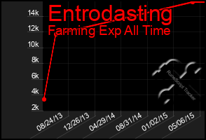 Total Graph of Entrodasting