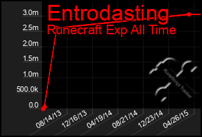 Total Graph of Entrodasting