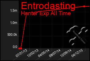 Total Graph of Entrodasting