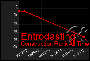 Total Graph of Entrodasting