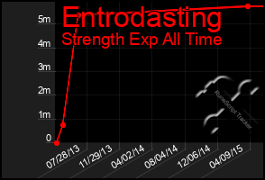 Total Graph of Entrodasting