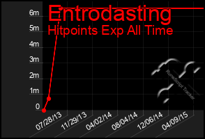 Total Graph of Entrodasting