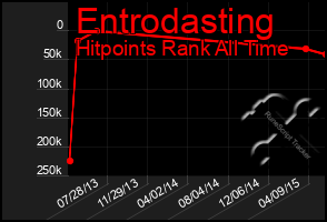 Total Graph of Entrodasting