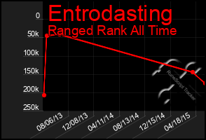 Total Graph of Entrodasting