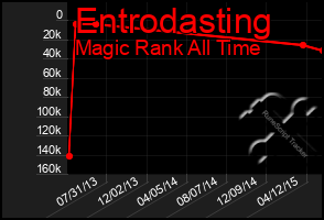 Total Graph of Entrodasting