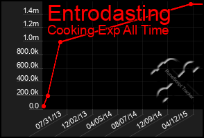 Total Graph of Entrodasting