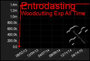 Total Graph of Entrodasting