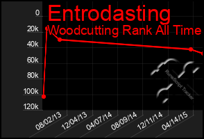 Total Graph of Entrodasting