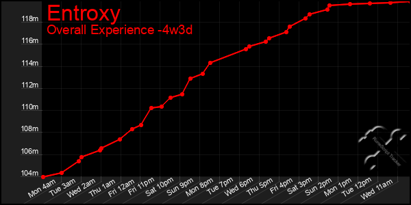 Last 31 Days Graph of Entroxy