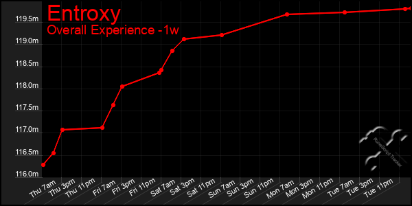 Last 7 Days Graph of Entroxy