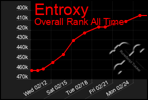 Total Graph of Entroxy