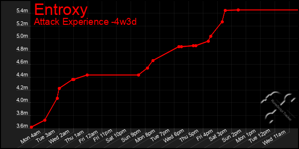 Last 31 Days Graph of Entroxy