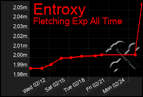 Total Graph of Entroxy