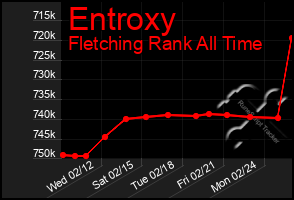 Total Graph of Entroxy