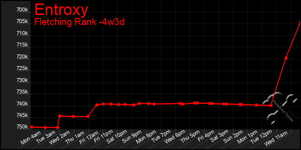 Last 31 Days Graph of Entroxy