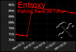 Total Graph of Entroxy