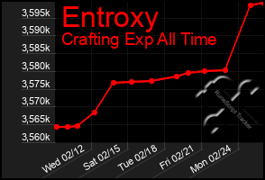 Total Graph of Entroxy