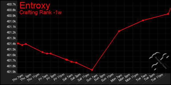 Last 7 Days Graph of Entroxy