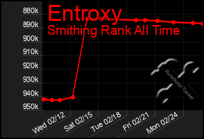 Total Graph of Entroxy