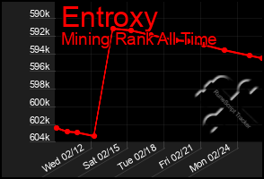 Total Graph of Entroxy