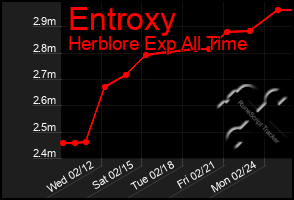 Total Graph of Entroxy