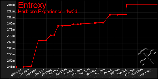 Last 31 Days Graph of Entroxy